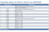 Výsledky zápisu do první třídy pro školní rok 2024/2025